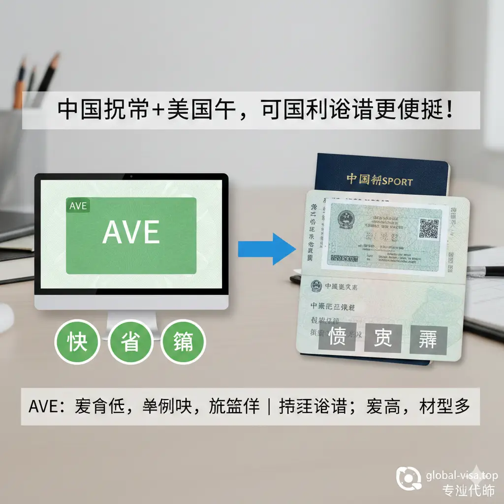 一张对比优势的信息图。左侧展示电子化的AVE许可，配有‘快、省、简’的绿色标签；右侧展示传统的纸质贴纸签证，配有‘慢、贵、繁’的灰色标签。