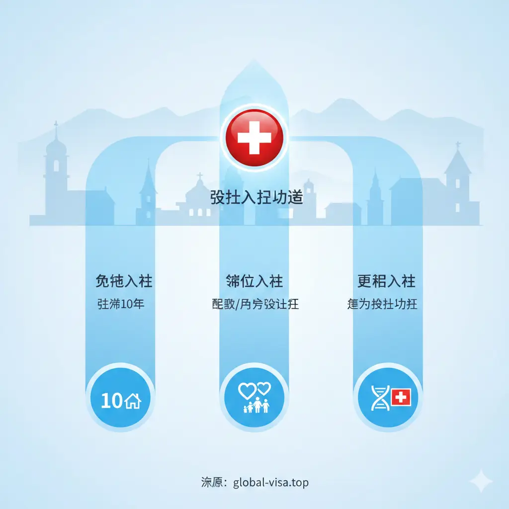一张富有创意的信息图视觉图，展示通往瑞士入籍的三条路径：常规入籍、简化入籍和重新入籍。背景采用极简的瑞士城市建筑剪影，前景由三个发光的图标或指示牌组成，分别象征居住年限、家庭婚姻和血缘纽带。色彩方案采用清爽的蓝白色调，穿插瑞士红。构图平衡，中央对称，体现出法律流程的严谨性与系统性，风格现代化且易于理解。