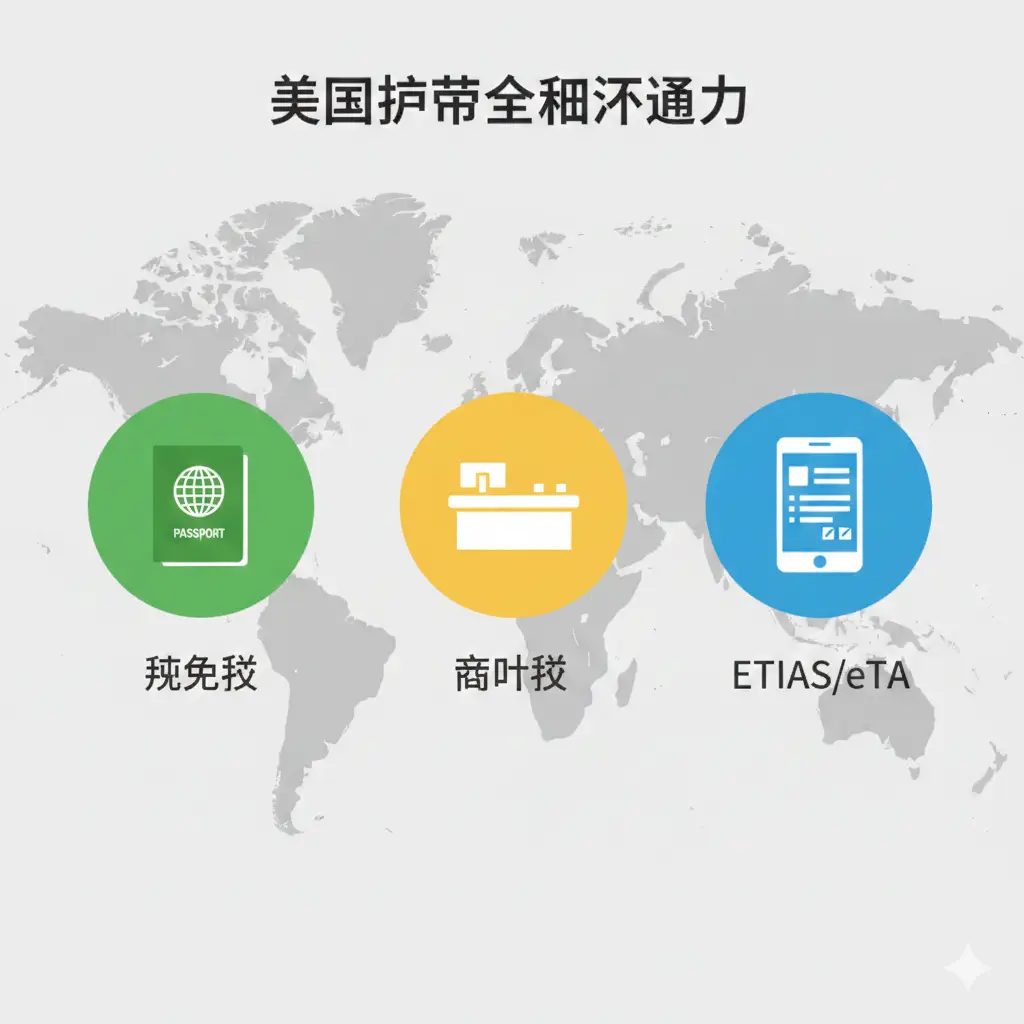 展示美国护照全球通行力的功能特性图。采用扁平化现代设计风格，背景为淡灰色的世界地图。画面上叠加三个醒目的图标及文字标签：绿色代表‘纯免签’（护照盖章图标）、黄色代表‘落地签’（机场柜台图标）、蓝色代表‘ETIAS/eTA’（手机在线申请图标）。色彩明亮，分类清晰，符合global-visa.top的专业工具站点风格。
