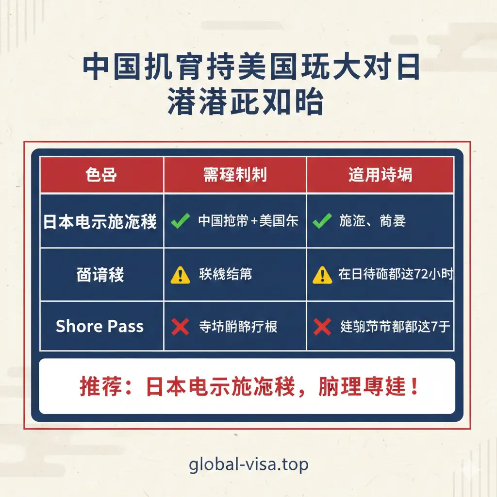 一张富有现代感的旅行封面图。左侧展示一本中国护照和一张绿卡(样式示意),右侧则是宏伟的富士山和盛开的樱花景观。中间以醒目的中文字体标注‘美国绿卡去日本需要签证吗?’。风格清新、专业且具有权威感,采用明亮的自然光效,构图平衡,展现出跨国旅行的向往感。