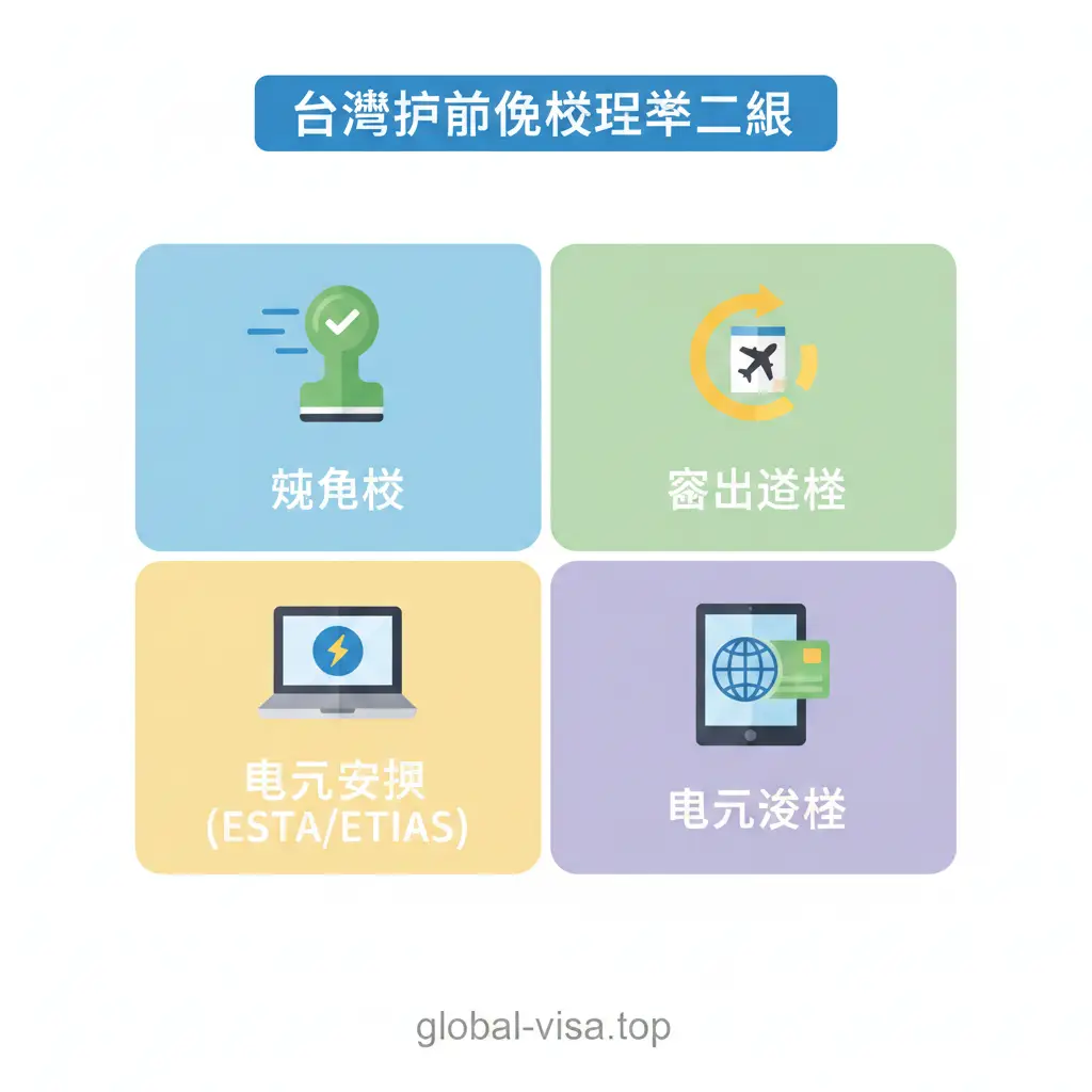 一张现代感十足的扁平化矢量插画，旨在展示签证类型分类。画面被清晰地划分为四个板块，分别代表纯免签、落地签、电子授权（ESTA/ETIAS）和电子签证。每个板块配有直观的图标：如纯免签是一枚快速通过的印章，电子授权是一个带有闪电标志的笔记本电脑。配色使用清新明亮的蓝、绿、黄、紫四色，构图对称，方便用户一眼识别出不同入境方式的区别。