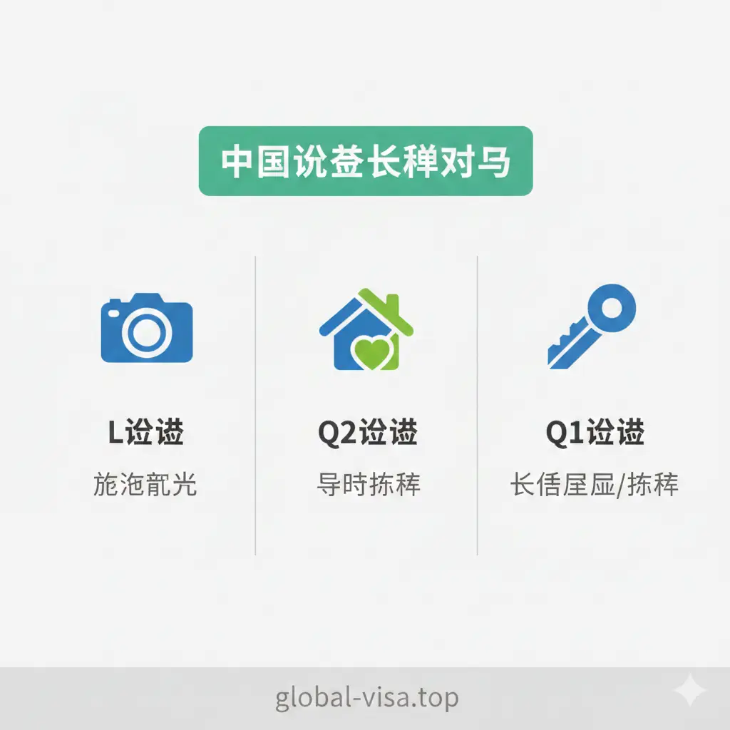 一张清晰直观的功能对比图。采用扁平化设计风格，展示L、Q2、Q1三种签证的图标化元素。