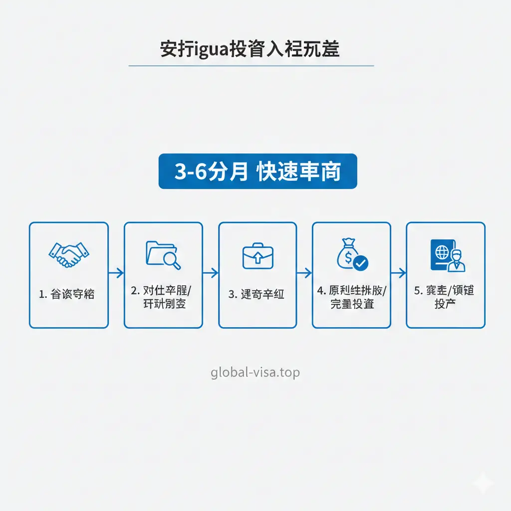 展示安提瓜投资入籍流程的教程图。使用简洁的流程图（Flowchart）形式，从左到右或从上到下展示5个关键步骤：1. 咨询签约；2. 文件准备/尽职调查；3. 递交申请；4. 原则性批复/完成投资；5. 宣誓/领取护照。每个步骤配以清晰的图标（如握手、文件夹、放大镜、金钱符号、护照图标）。整体色彩使用政府/金融的蓝白配色，突出“3-6个月”的快速周期。