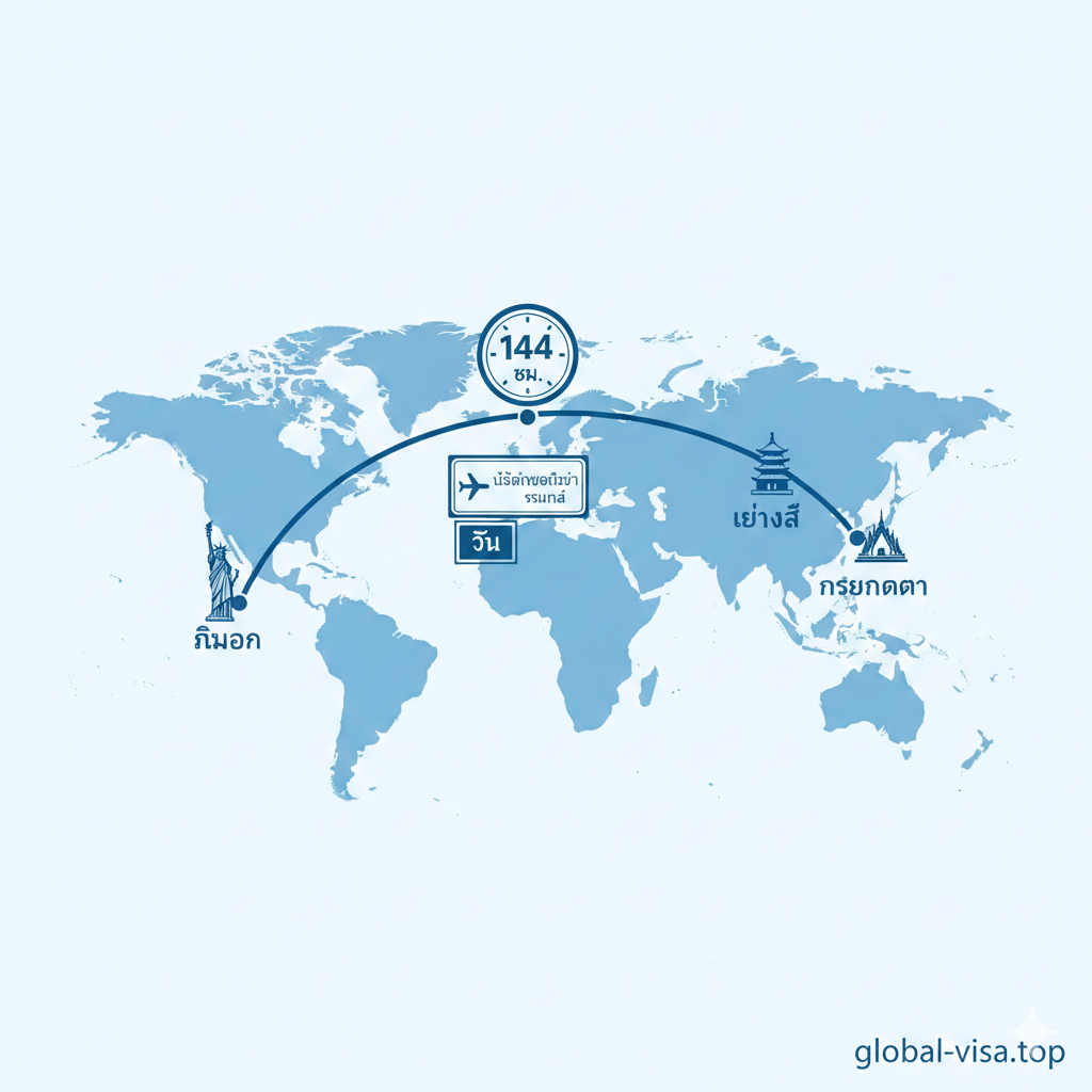 An informative graphic illustration showing the '144-hour Visa-free Transit' concept. The image displays a digital map with a flight path connecting an American city like New York to Shanghai, and then to Bangkok.