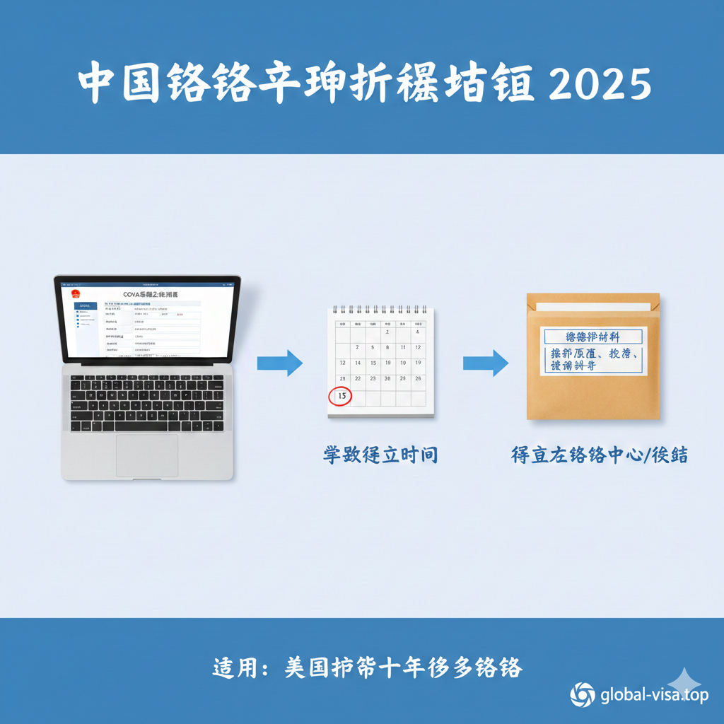 展示中国签证申请流程步骤的教程类图片。画面采用干净明亮的俯视桌面视角，按顺序排列着三个关键元素：左侧是一台笔记本电脑显示着COVA在线填表系统，中间是一个圈出日期的日历代表“预约”，右侧是一个整理好的牛皮纸文件袋准备“递交”。箭头图形将这三个元素流畅地连接起来，并伴有“2025 Guide”字样。整体风格简洁、高效，使用清爽的蓝白配色，传达出流程清晰、易于操作的视觉感受。