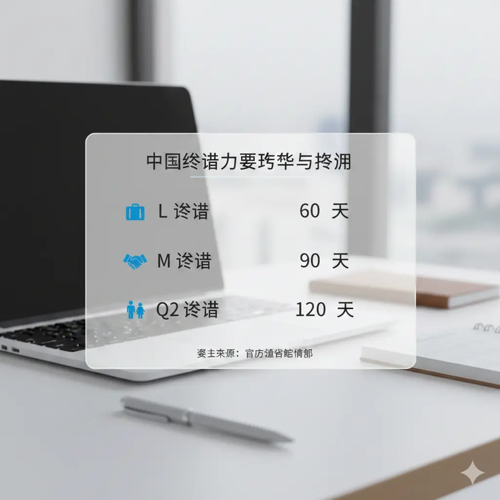 一张展示核心功能与数据的图表风格图片。背景是淡雅的商务办公桌面，中心区域悬立着一张半透明的磨砂玻璃质感面板。面板上清晰对比了L、M、Q1、Q2等签证类型的停留期数字（如60、90、120），并配合简洁的图标。色调以清爽的白色和科技蓝为主，强调信息的准确性和易读性，符合global-visa.top的数据分析形象。