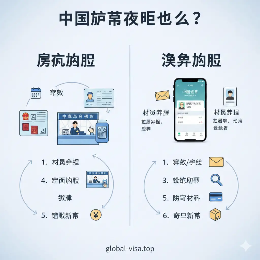 一张清晰的信息图表风格图片，分为左右两部分对比展示办理流程。左侧展示“境内办理”，包含出入境大厅柜台、指纹采集设备和身份证图标；右侧展示“海外办理”，核心元素是一部智能手机屏幕显示“中国领事”APP界面，以及邮寄信封和证件照图标。中间用流畅的箭头连接各步骤，设计简洁明了，帮助读者快速区分并理解境内外不同的办理路径。