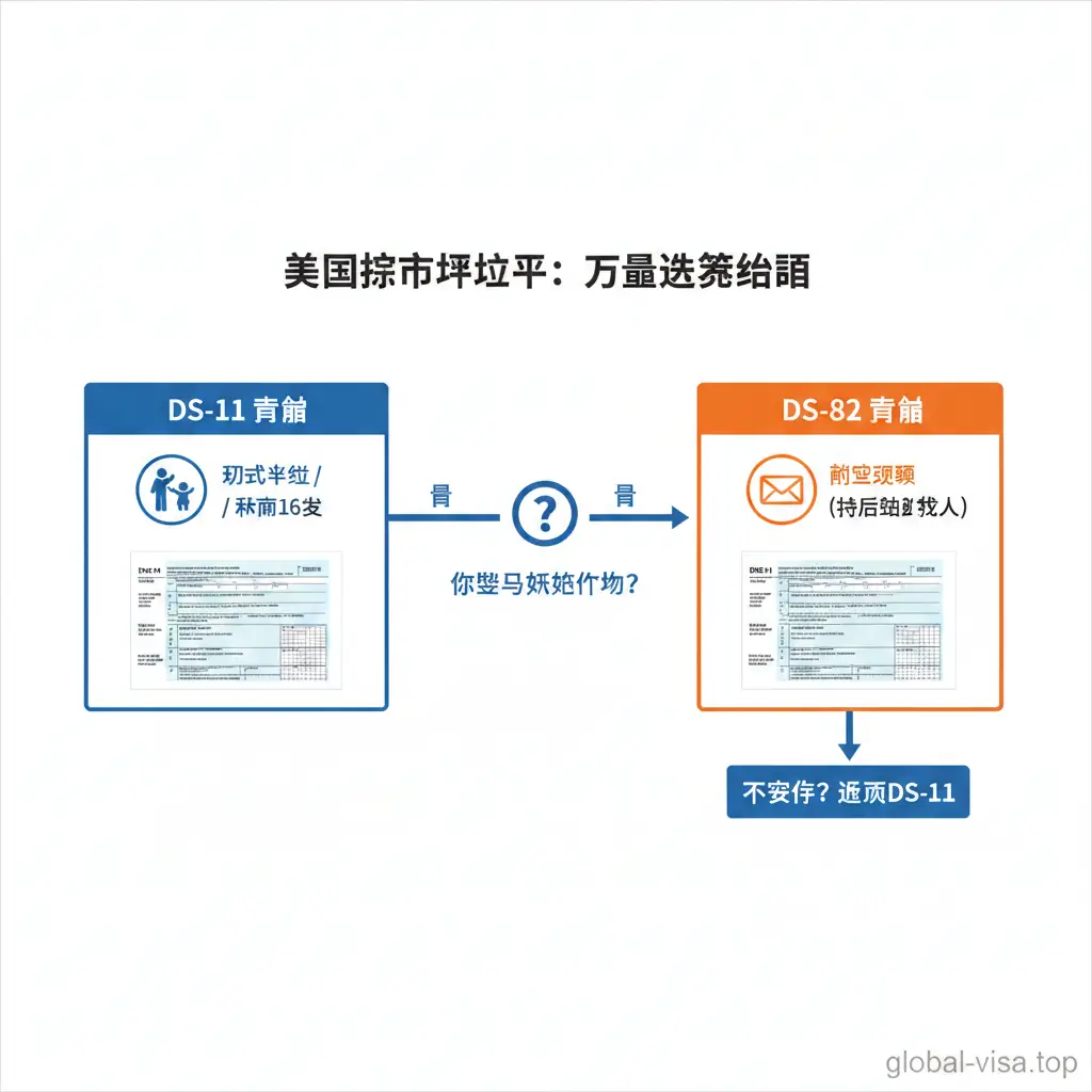 这是一张清晰的信息图表（Infographic），旨在帮助用户区分DS-11和DS-82表格。左侧展示带有'初次申请/未满16岁'图标的DS-11表格缩略图，右侧展示带有'邮寄更新/成人'图标的DS-82表格缩略图。中间通过简洁的流程线和问号连接，形成一个决策树视觉结构。色彩采用商务蓝与警示橙的对比，突出两个表格的不同适用场景，背景简洁干净，确保信息一目了然，帮助用户快速做出选择。