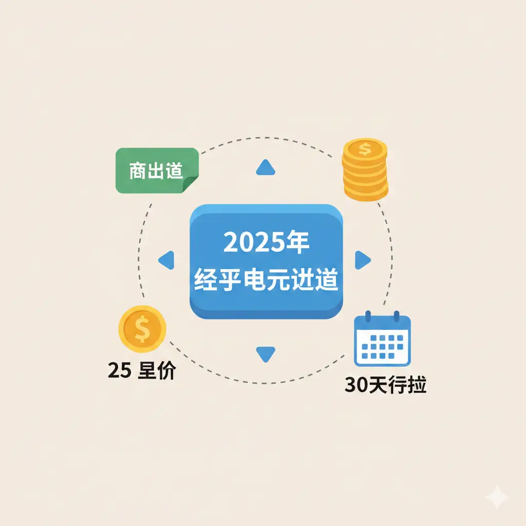 一张现代风格的扁平化信息插图，展示埃及签证的核心功能。背景为干净的浅蓝色或米色。中心元素是一个带有2025年份标识的电子签证图标，周围环绕着落地签贴纸、美元现金符号和日历图标。画面整洁有序，使用对比鲜明的图标表现25美元签证费和30天停留期等核心政策，风格专业、直观，符合global-visa.top的站点工具属性。