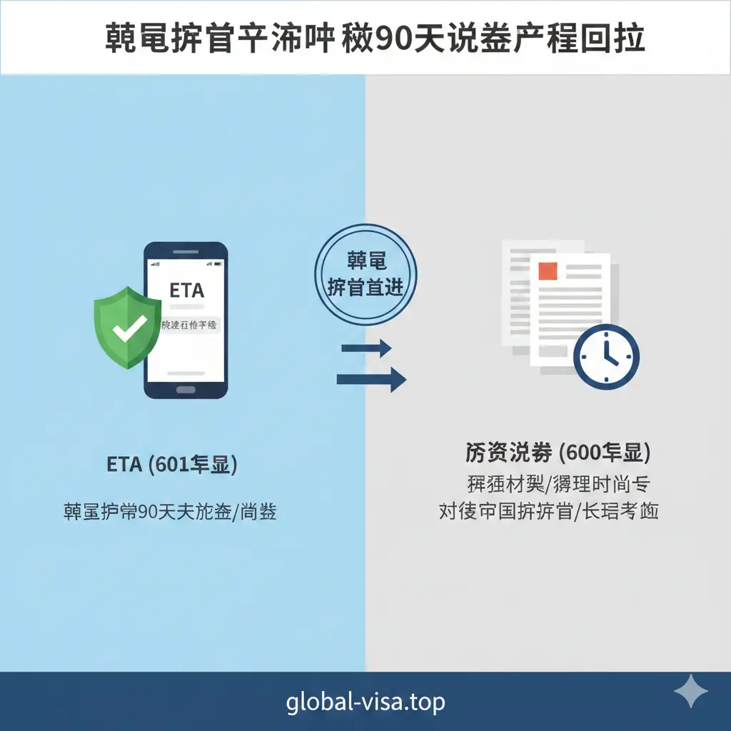 一张现代扁平化风格的对比插图，用于解释ETA与访客签证的区别。左侧区域背景为清新的浅蓝色，展示一个带有绿色对勾盾牌图标的智能手机，象征ETA（601类别）的快速、数字化和便捷；右侧区域背景为浅灰色，展示堆叠的纸质文件和钟表图标，象征传统访客签证（600类别）的繁琐与耗时。中间用双向箭头连接，并在上方标注'韩国护照首选'的醒目徽章，帮助用户一眼识别最佳选择。