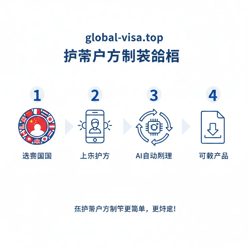 一张清晰的四步走教程图。采用线性构图,从左到右依次展示:1. 选择国家(图标显示国旗);2. 上传照片(手机拍照示意);3. AI自动处理(旋转的加载进度条);4. 下载成品。每个步骤配有简洁的数字标识,整体风格简约明了,使用蓝白配色,让读者一眼看懂操作流程。