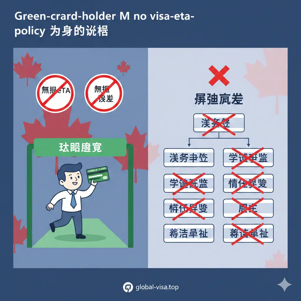 一张信息图表风格的插图,用于展示政策优势。画面左侧是手持绿卡的卡通人物,轻松通过标有‘Land Border’(陆路边境)的绿色通道,通道上方有‘No eTA’和‘No Visa’的禁止图标,表示无需这些文件。右侧对比复杂的签证申请流程被划掉。色彩采用Global-Visa品牌的商务蓝与枫叶红搭配,视觉语言直观,强调绿卡持有者的旅行便利性。