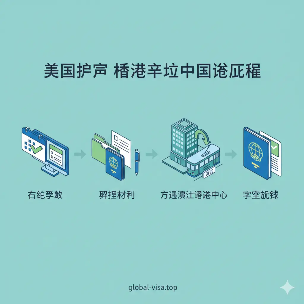 一张表现办理流程的教程图片。采用等距视角（Isometric）插画风格，展示从‘在线预约’、‘准备材料’到‘前往湾仔签证中心’再到‘成功获签’的线性步骤。色调采用极简的蓝色和绿色，每一步配有简洁的图标（如护照、日历、建筑等）。构图清晰有序，旨在通过视觉引导让读者快速理解从香港申请中国签证的复杂流程。