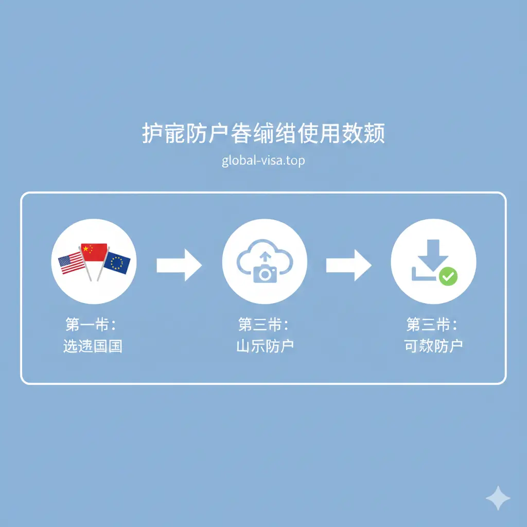 清晰简洁的三步操作流程图解。第一步展示选择国家旗帜（如美国、中国、欧盟）的图标；第二步展示上传照片的云端图标；第三步展示带有绿色对勾的下载图标。设计风格扁平化，配以箭头引导视线，帮助用户一眼看懂如何快速制作合规的签证照片。