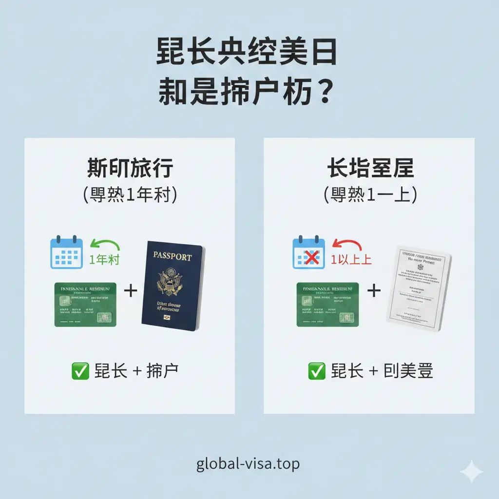 一张清晰的教程示意图，展示绿卡持有者根据离境时长选择证件的逻辑。画面采用分屏对比构图：左侧展示短期旅行（绿卡+护照），右侧展示长期居留（回美证Re-entry Permit）。图片中包含一些象征时间流逝的图形元素，如日历图标。色彩使用平和的淡蓝色背景，文字清晰，证件模型立体感强，旨在以直观的视觉引导用户了解办理流程和必备文件。
