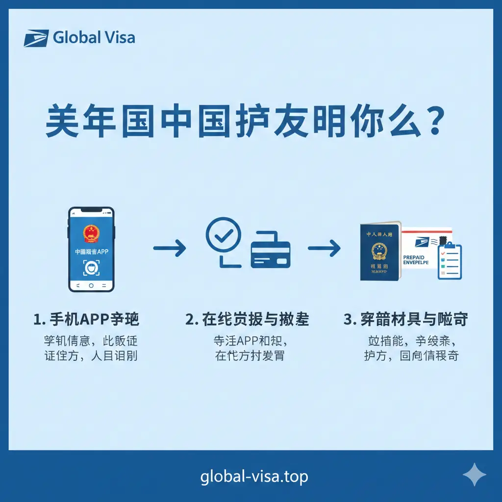 一张直观的教程引导图。画面采用流程图风格，展示从手机申请、人脸识别到准备邮寄材料的三个核心环节。插图包含护照、USPS快递信封、以及手机操作的图标。配色协调，使用Global Visa品牌的蓝色系。构图清晰有序，帮助用户快速理解‘在美国中国护照过期怎么办’的具体执行步骤。