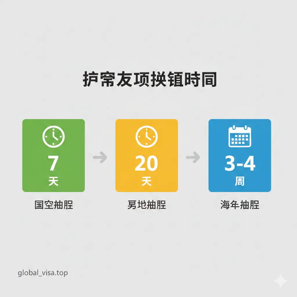 设计成一个简洁的流程图或信息图，用于展示护照过期换领的不同时间周期。主要元素是三个颜色区分的卡片或图标：国内办理（绿色/7天）、异地办理（黄色/20天）和海外办理（蓝色/3-4周），并配以小小的时钟或日历图标。风格应是扁平化（Flat Design），线条清晰，文字简洁，着重于核心时间数字的突出显示，以便读者快速捕捉“护照过期换领时间”的对比信息。