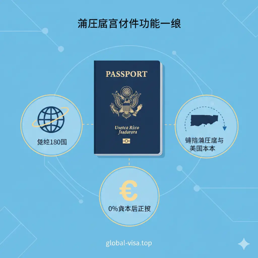 一张创意信息图，中心展示一本美国护照，周围环绕着象征身份功能的图标：一个地球仪代表免签180国，一个金色税收符号代表0%资本利得税，以及一个连接波多黎各与美国本土的航线示意图。风格采用现代扁平化商业设计，色彩以科技蓝和专业金为主，背景干净且充满专业感。