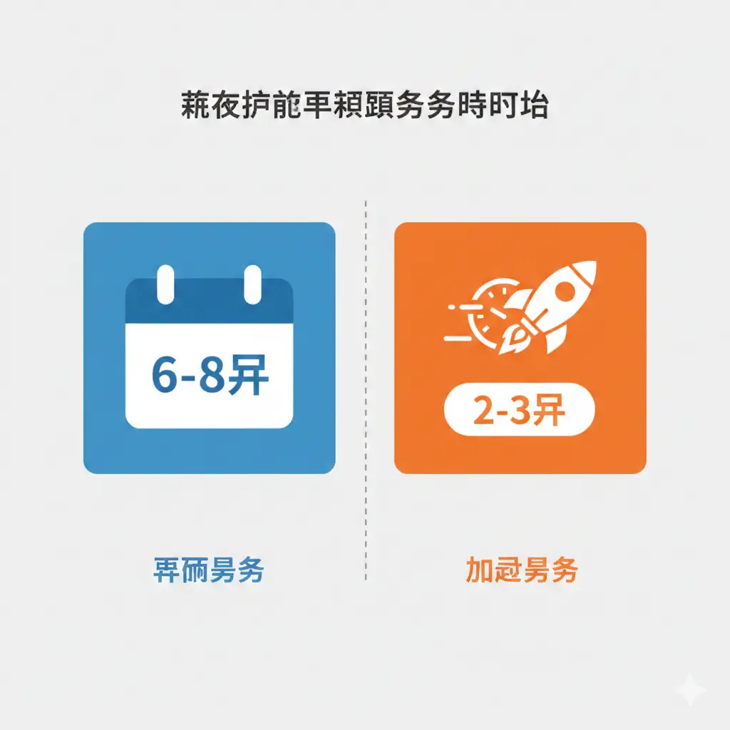 一张清晰的信息图表风格图片，用于对比'普通服务'与'加急服务'。左侧展示蓝色调的日历图标，标注'6-8周'；右侧展示橙色调的火箭或快进时钟图标，标注'2-3周'。中间用虚线分割，背景简洁干净，重点突出时间数据的差异，帮助用户一目了然地理解不同办理方式的时间成本，适合作为文章核心数据展示。