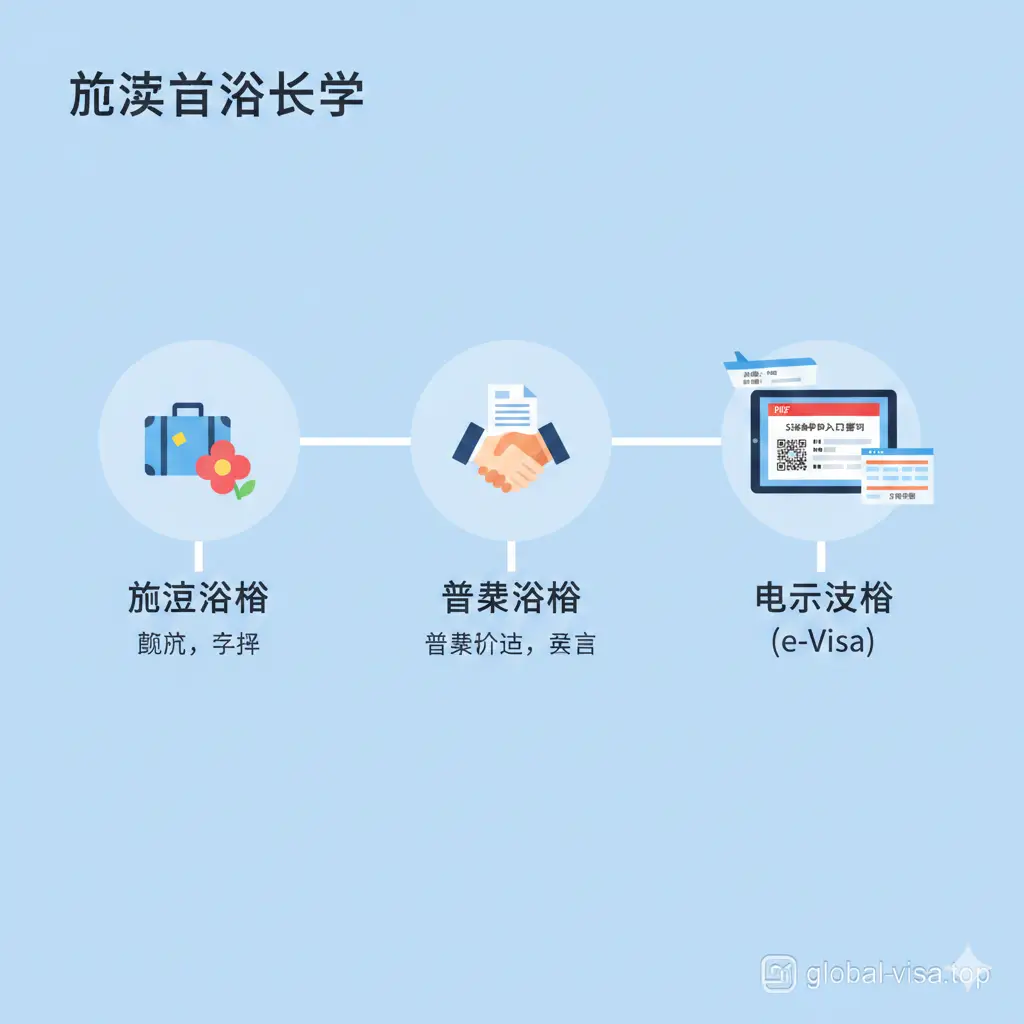 采用扁平化UI设计风格的图表，展示不同类型的新加坡签证。画面包含旅游签、商务签和电子签证（e-Visa）的图标元素。背景为纯净的浅蓝色，使用科技感的线条连接各个功能模块。图中展示了一张模拟的PDF电子签证样本在平板电脑屏幕上，周围环绕着机票和旅行计划表，突显‘电子签证’的高效与便捷特性。