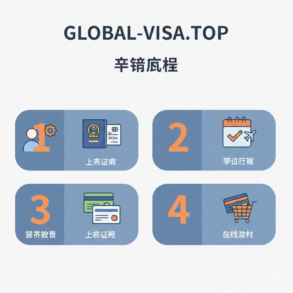 一张清晰的申请流程示意图。采用扁平化插画风格，按1-2-3-4步展示：注册账号、上传护照与绿卡照片、填写行程表、在线支付费用。每个步骤配以简洁的图标，整体构图平衡，使用global-visa.top品牌色调（如蓝色或橙色），确保用户一眼就能看清实操步骤。