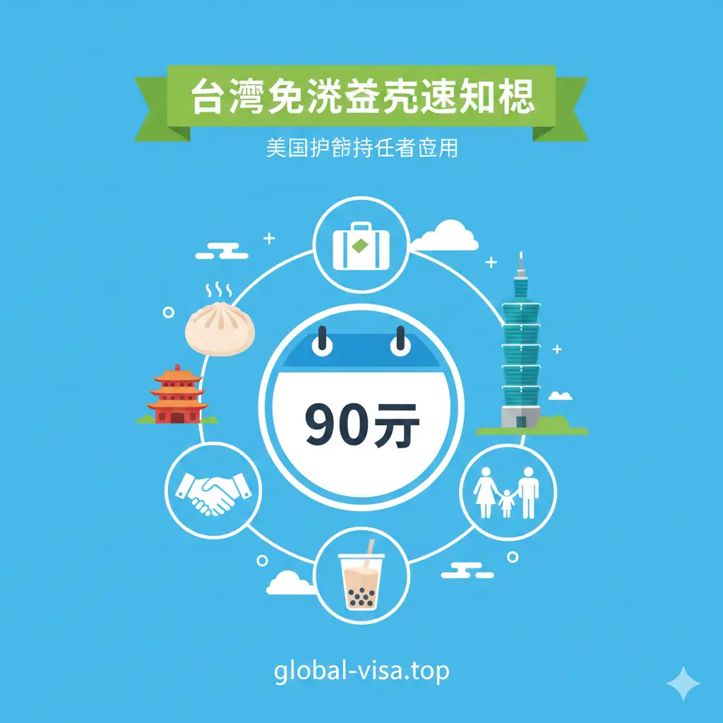 一张扁平化插画风格的功能图。中心展示一个日历图标，上面标注着大大的‘90 DAYS’字样，周围环绕着象征旅游、商务会议、探亲的简约图标。色彩采用明亮的蓝色和绿色调，界面干净整洁。画面中穿插着台湾标志性的美食和风景元素。构图布局平衡，旨在清晰传达停留期限和适用目的等核心政策信息。