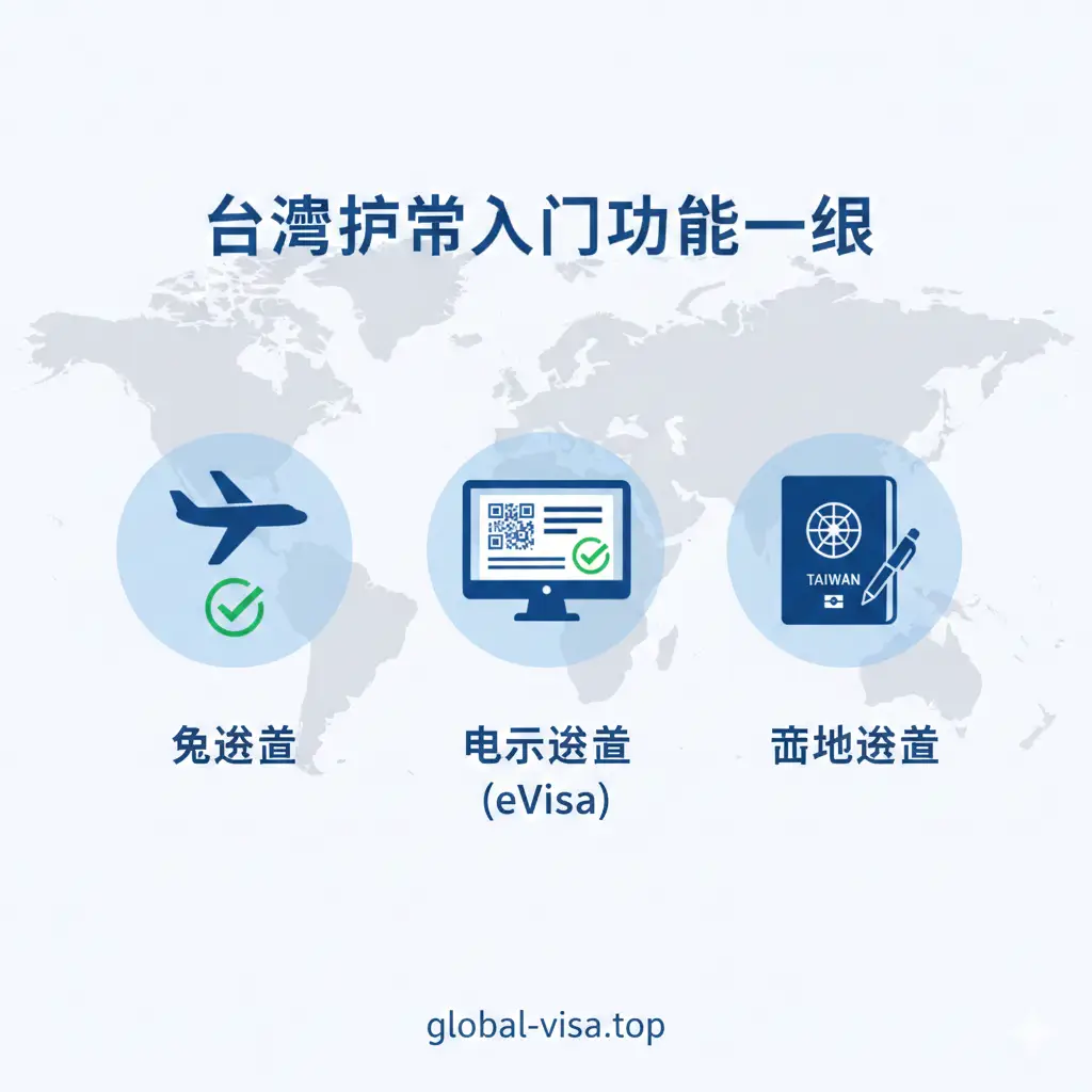 一张清晰的示意图，展示台湾护照的三种入境功能：免签、落地签与电子签（eVisa）。画面分为三个圆形图标块，分别包含飞机降落、电子屏幕确认单、以及盖章的护照。色调采用全球签证网的品牌蓝色，背景辅以淡雅的世界地图纹理，构图对称，排版整洁，让用户一眼就能识别出护照的不同使用功能场景。