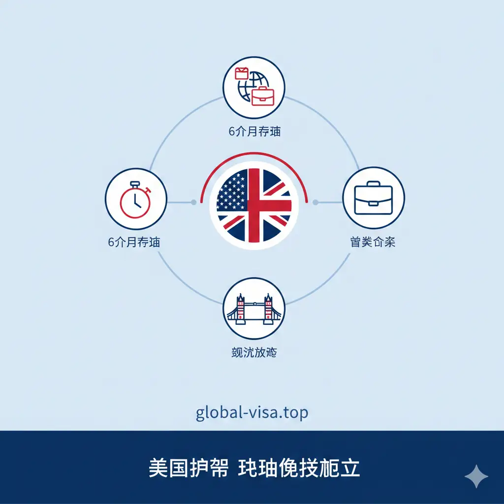 一张扁平化商务风格的功能示意图，展示美国护照去英国的主要免签权益。画面中心为一个带有英国国旗和美国国旗连接的图标，周围环绕着代表“6个月停留”、“商务考察”和“观光旅游”的精美矢量图标。色彩以深蓝色和红色为主调，排版简洁明了，体现出政策的清晰性与权威性，适合在网站中部展示核心信息。