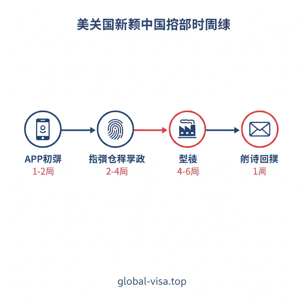 一张清晰扁平化风格的信息图（Infographic）。画面横向展示中国护照换发的四个关键时间节点：APP初审（手机图标）、指纹采集预约（指纹图标）、制证（工厂或证件图标）、邮寄回传（信封图标）。每个节点下方标注了文章中提到的预计时间（如3-4周）。设计风格简洁现代，使用蓝、红、白三色搭配，背景纯净，方便读者一眼看懂整个流程的耗时情况。