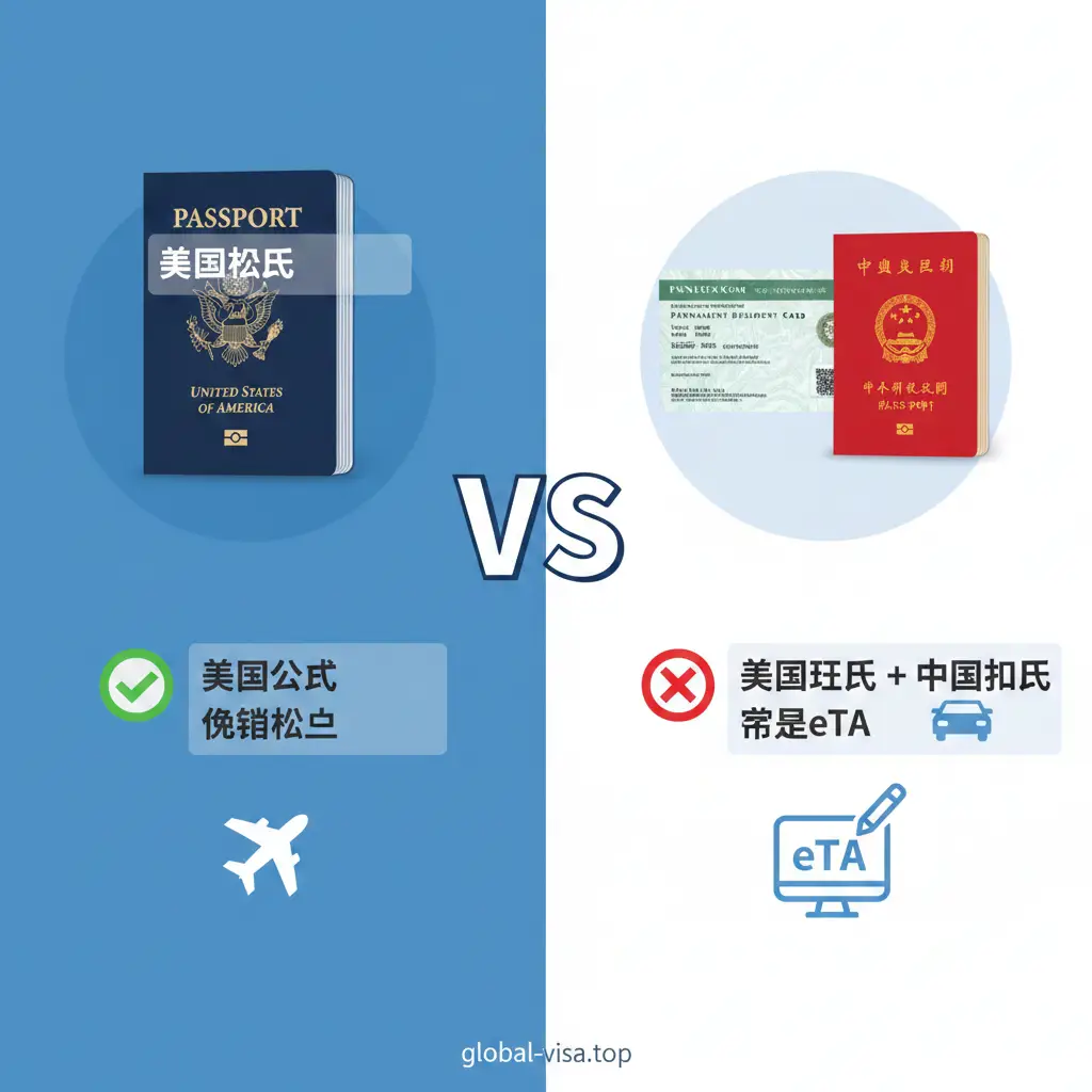 一张清晰的对比示意图，采用左右分屏构图。左侧展示美国护照，带有明显的免签标识；右侧展示美国绿卡和中国护照，并配有eTA申请的抽象符号。色调采用冷静的蓝色和白色，加入简洁的扁平化图标（如飞机、汽车）。图片中间有一个明显的‘VS’字样，帮助读者直观理解美国公民与绿卡持有者在入境加拿大政策上的核心差异。