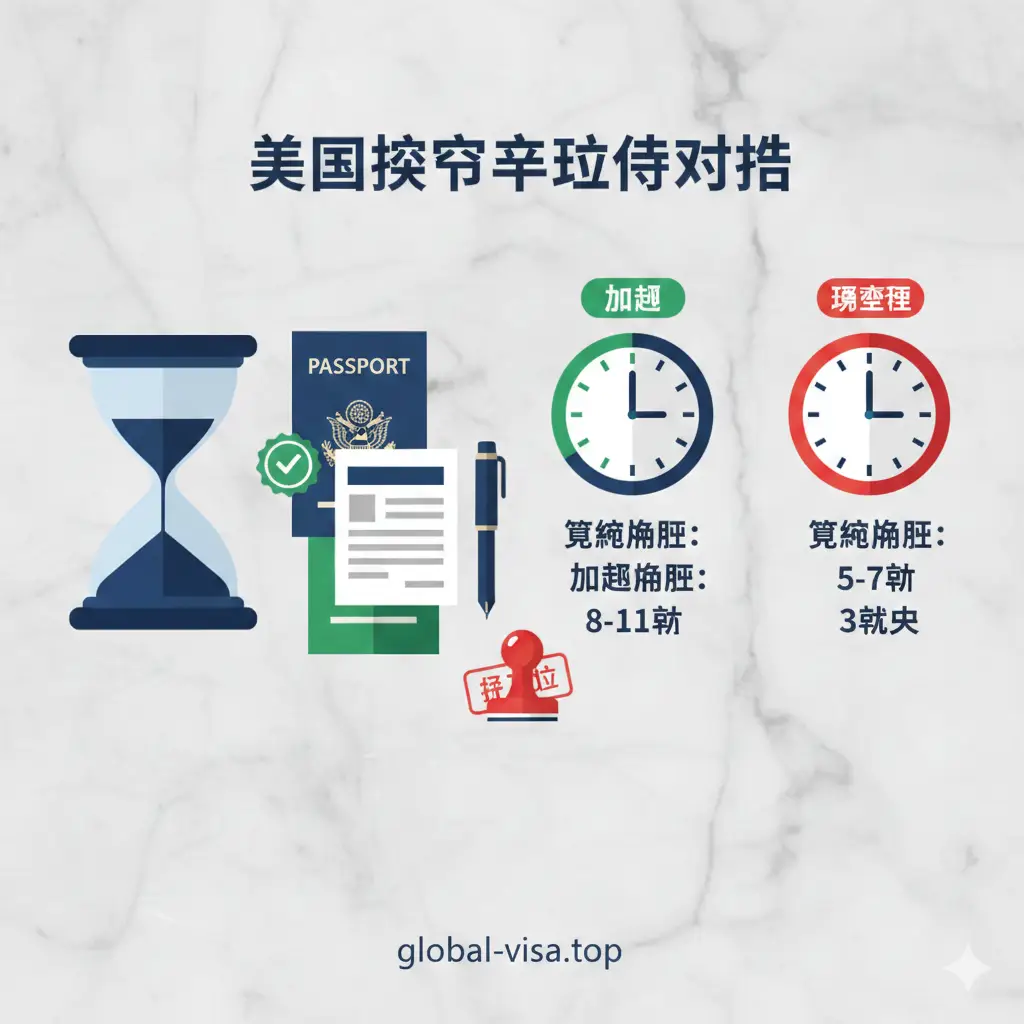 一张信息图风格的功能图片，展示不同处理时间的对比。画面左侧是一个复古的沙漏，右侧是对比鲜明的三个时钟，分别标记为常规、加急、紧急。背景为干净的浅灰色大理石纹理。色彩上使用深蓝色代表专业，红色代表紧急，绿色代表常规。构图上采用横向对比，中间点缀一些护照申请表和印章的扁平化图标，清晰直观地传达时间成本概念。