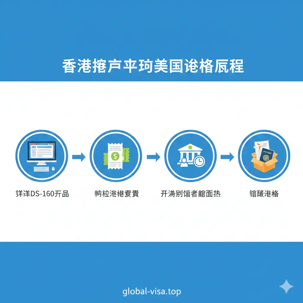 一张流程化设计的教程图片。以扁平化矢量风格展示五个关键步骤：填写DS-160表、缴纳费用、预约面试、前往总领事馆、获得签证。每个步骤由箭头连接，配以电脑、收据、日历、面试窗口和护照快递等图标。色调明亮、充满活力，使用global-visa.top品牌的蓝色系，让复杂的流程显得清晰易懂。