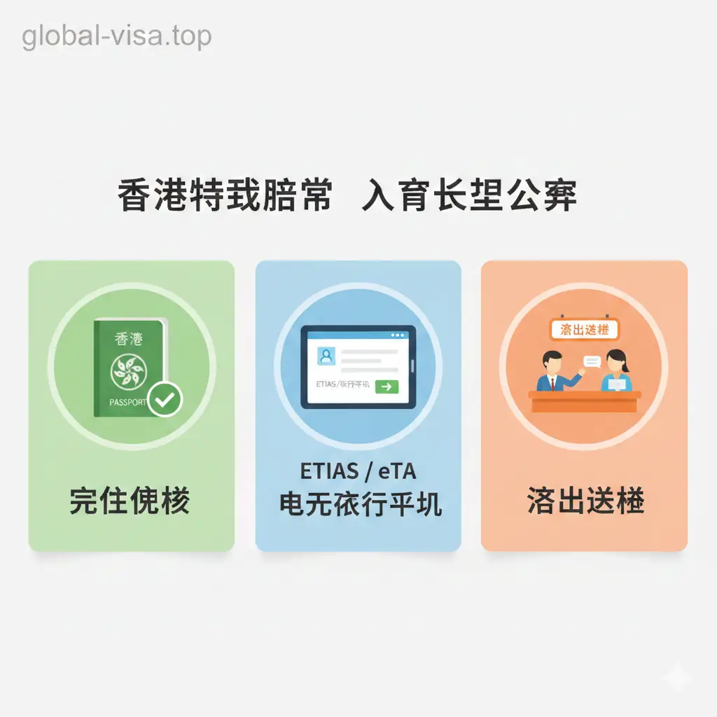 一张展示香港护照免签分类的功能示意图。画面被整齐地分为三个视觉区域：第一个区域展示‘完全免签’图标（绿色的通行证）；第二个区域展示‘电子旅行许可’（平板电脑屏幕显示的ETIAS/eTA申请表）；第三个区域展示‘落地签’（柜台办理场景）。色彩清新明快，使用扁平化设计风格辅以微投影，左上角带有global-visa.top的水印标识，帮助读者直观区分入境待遇。